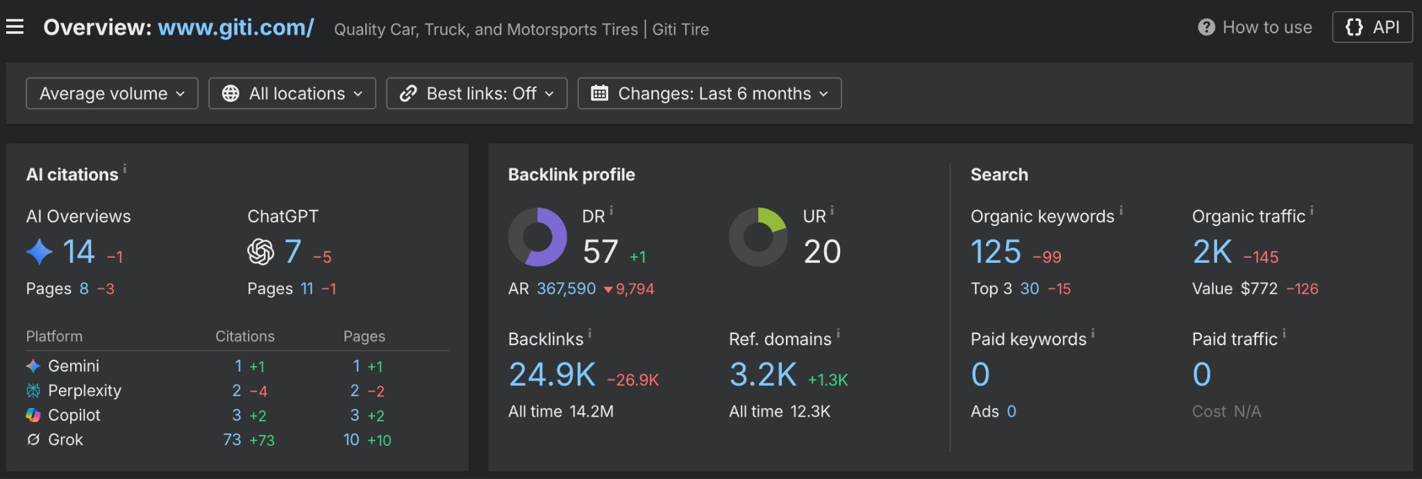 Giti stats overview